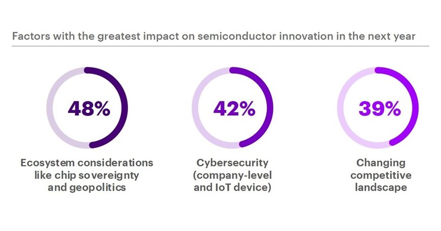 EXECUTIVOS DO SETOR DE SEMICONDUTORES ACREDITAM QUE DESAFIOS NA CADEIA DE SUPRIMENTOS IRÃO DIMINUIR ATÉ 2024, MOSTRA RELATÓRIO DA ACCENTURE